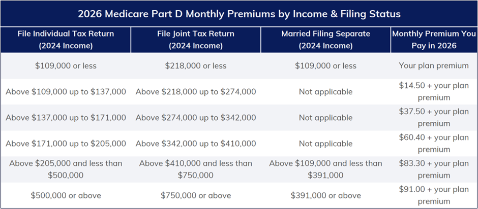 Medicare Part D Premiums - 2026