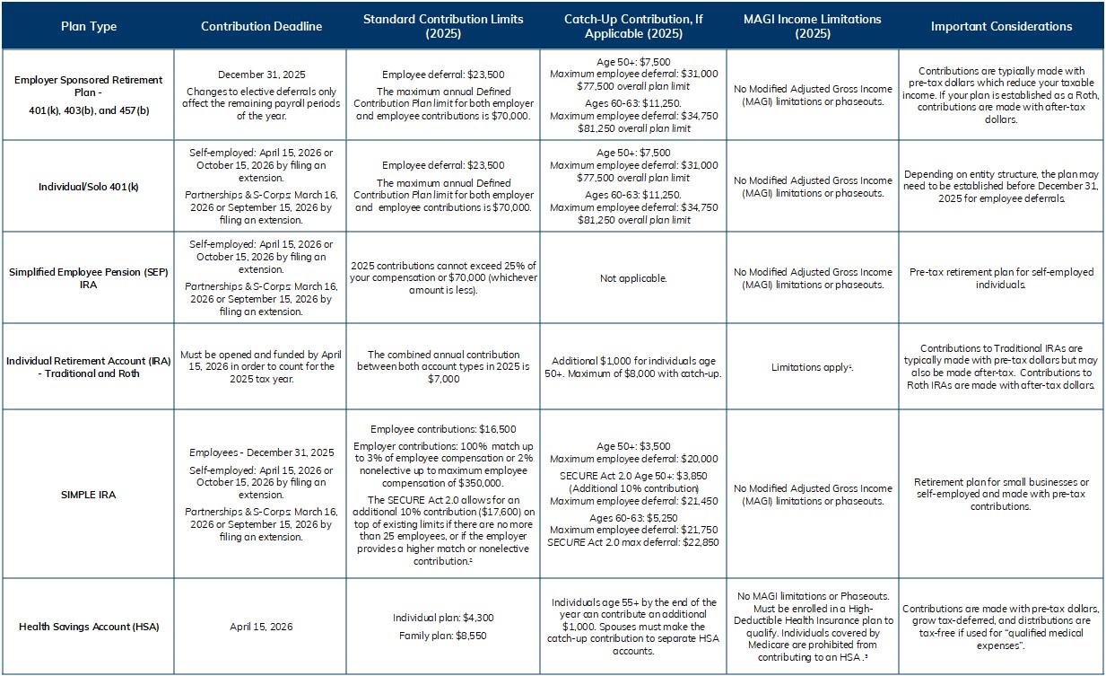 2025 Contributions Chart