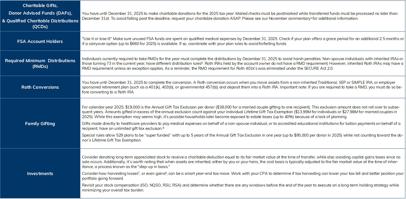 2025 Contributions Chart